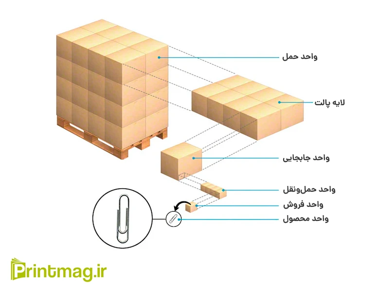 پالت‌ بندی محصول